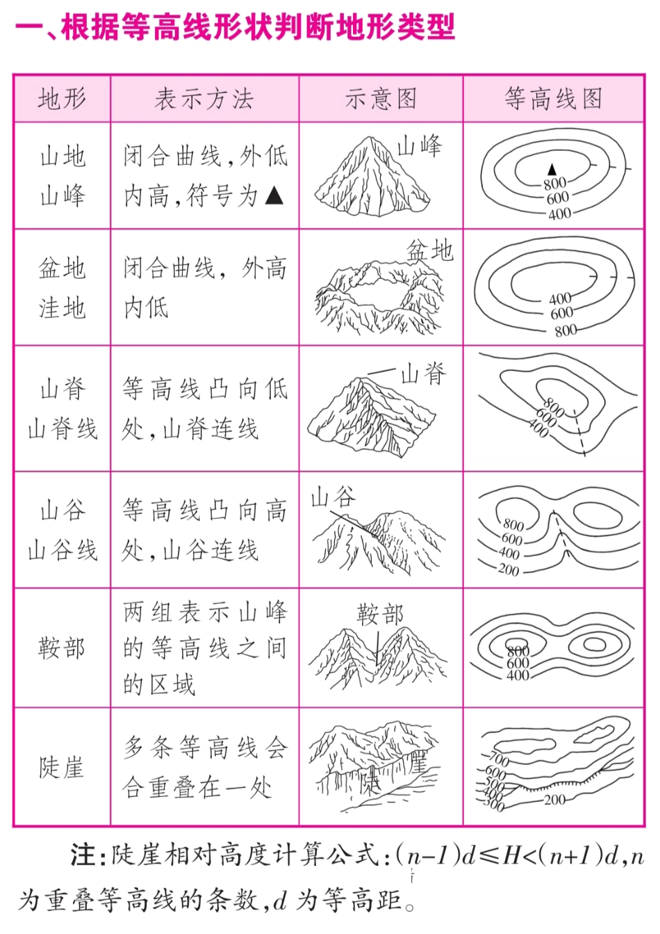 高中地理考前必背的30个重难点.pdf