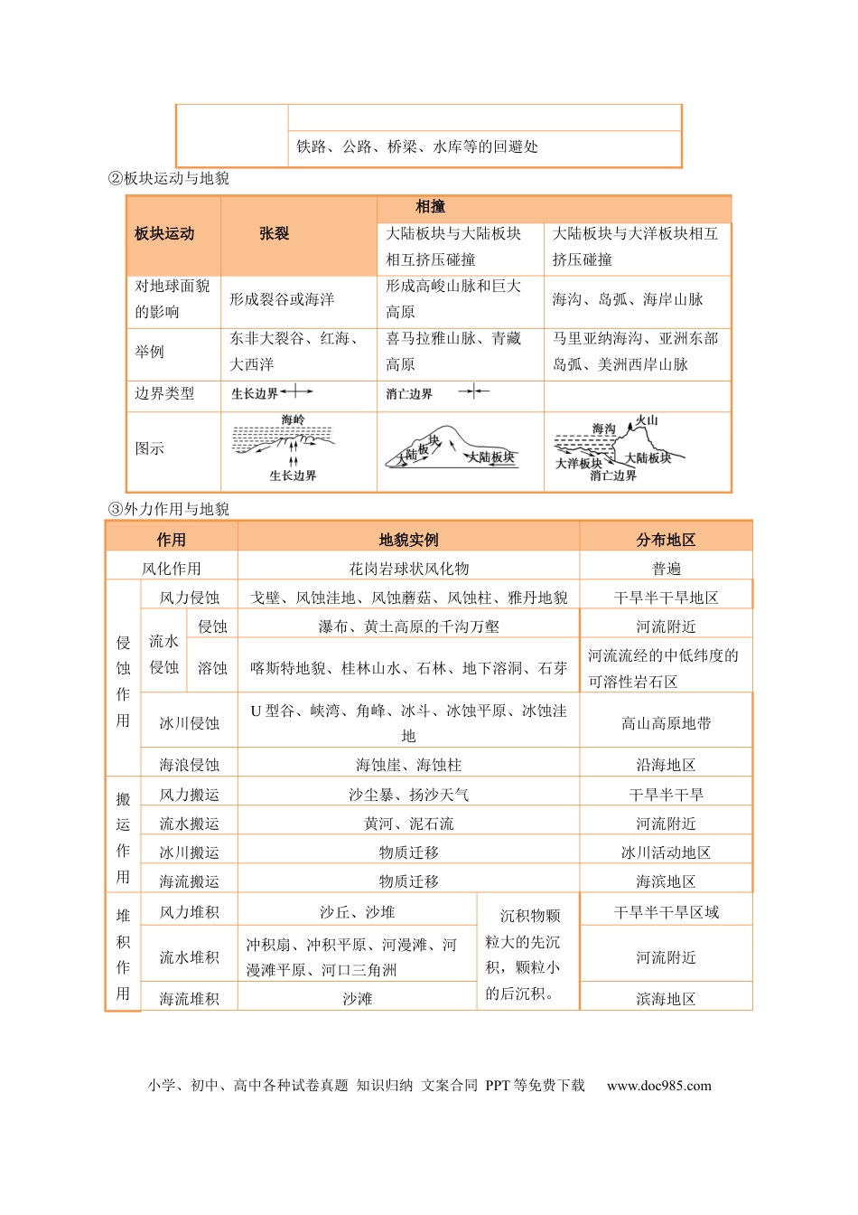 高中地理 专题14 地质地貌格局和演化过程及其影响的描述（原卷版）.docx
