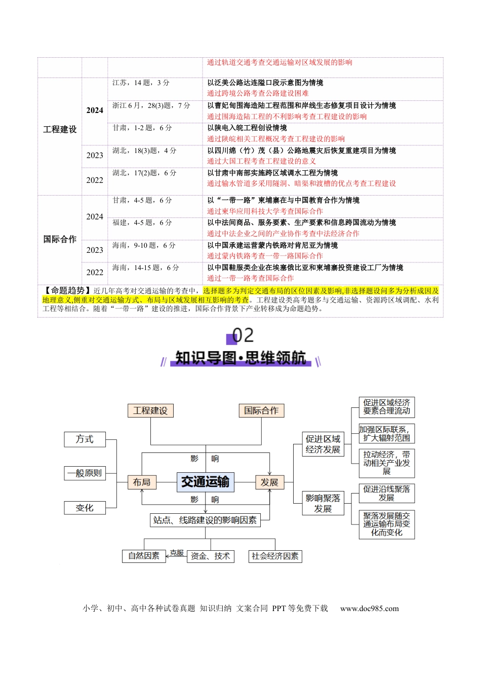 高中地理 专题10 交通、工程建设、国际合作（解析版）.docx