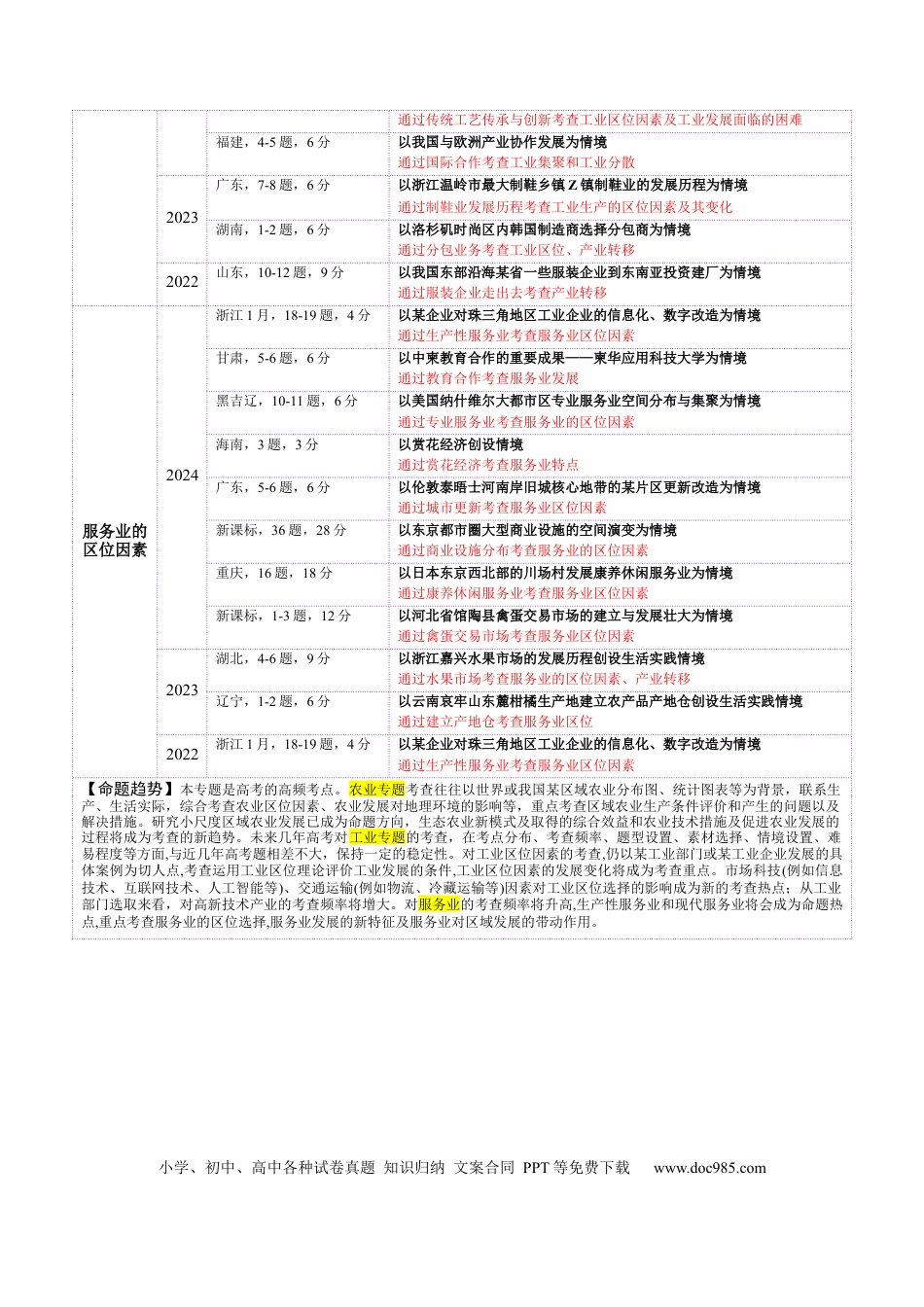高中地理 专题09 产业区位与产业发展（解析版）.docx