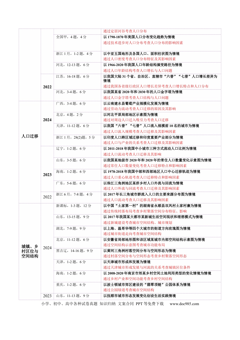 高中地理 专题08  人口与城市（原卷版）.docx