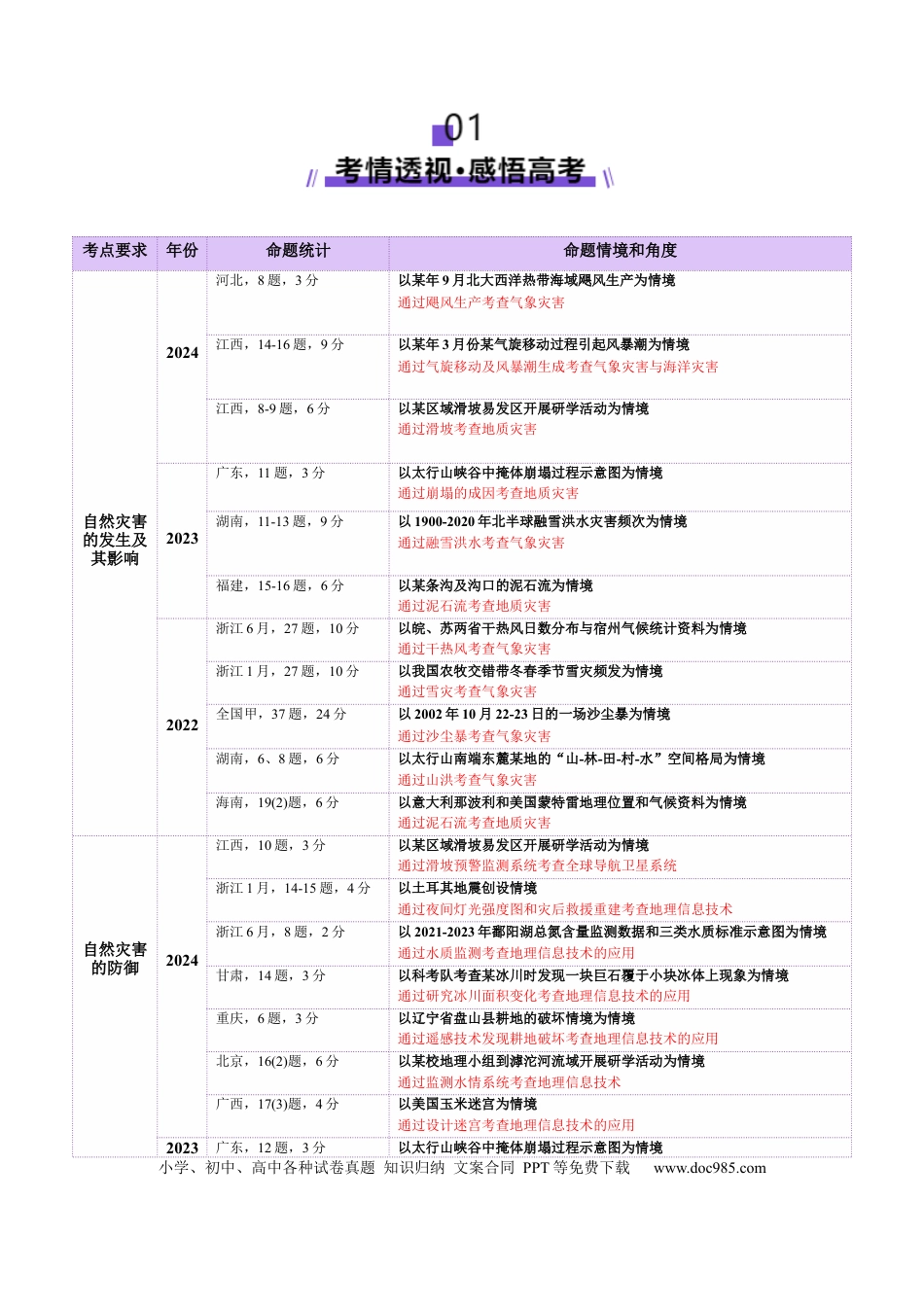 高中地理 专题07  自然灾害（原卷版）.docx