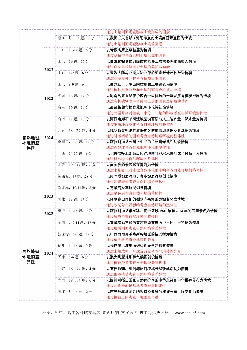 高中地理 专题06  自然地理环境的整体性与差异性（解析版）.docx
