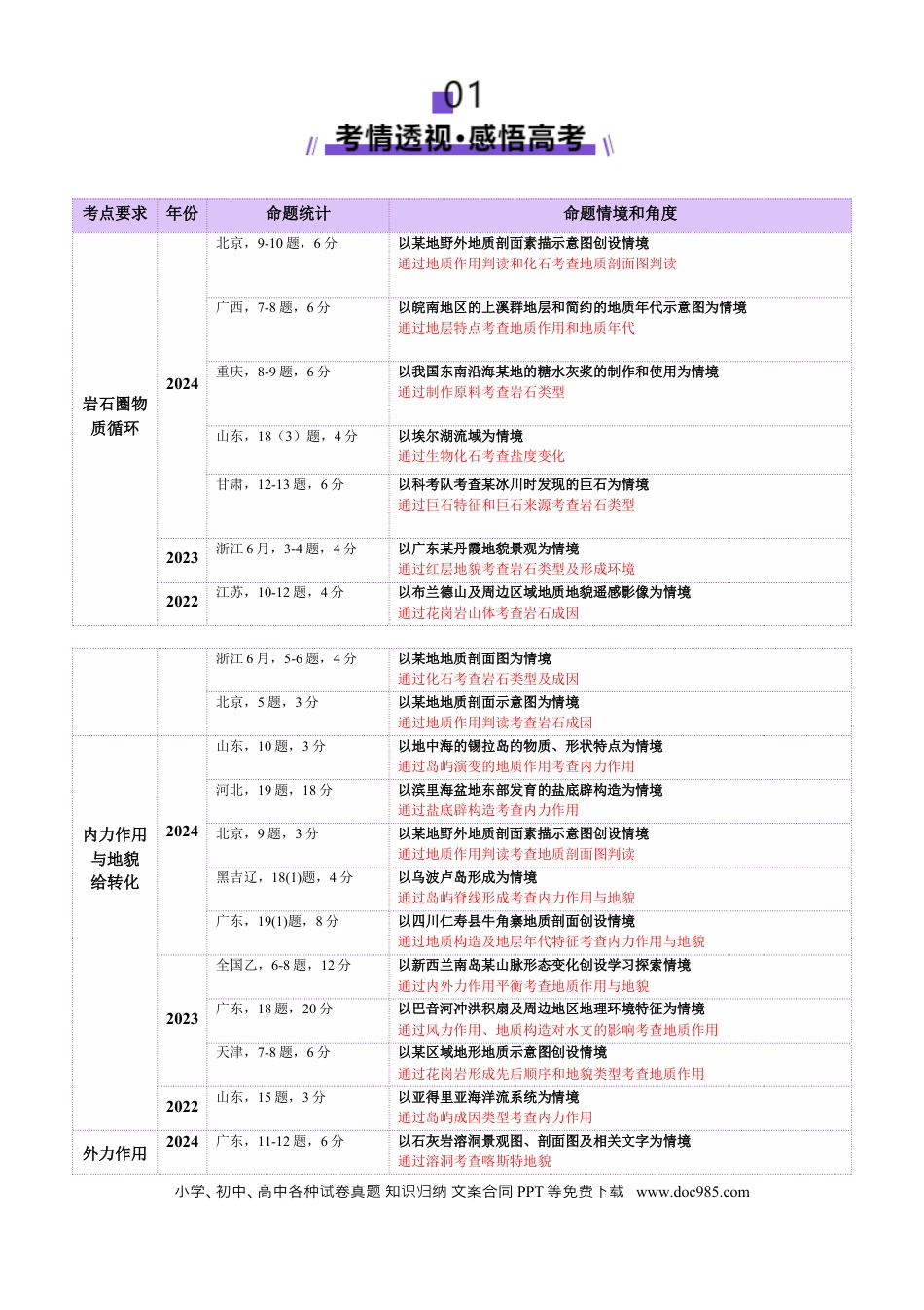 高中地理 专题05 地质地貌（解析版）.docx