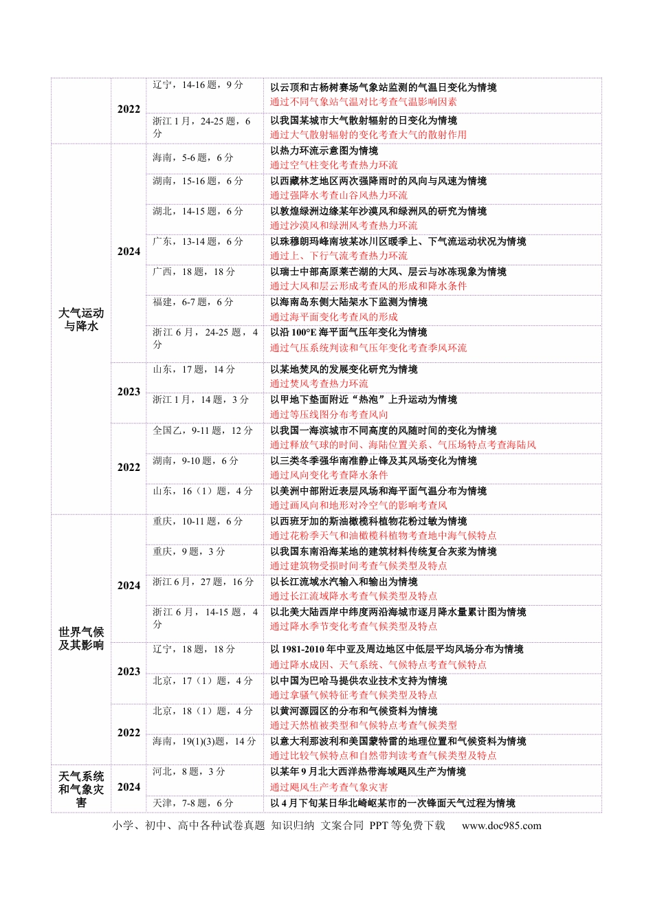 高中地理 专题03 大气运动（解析版）.docx