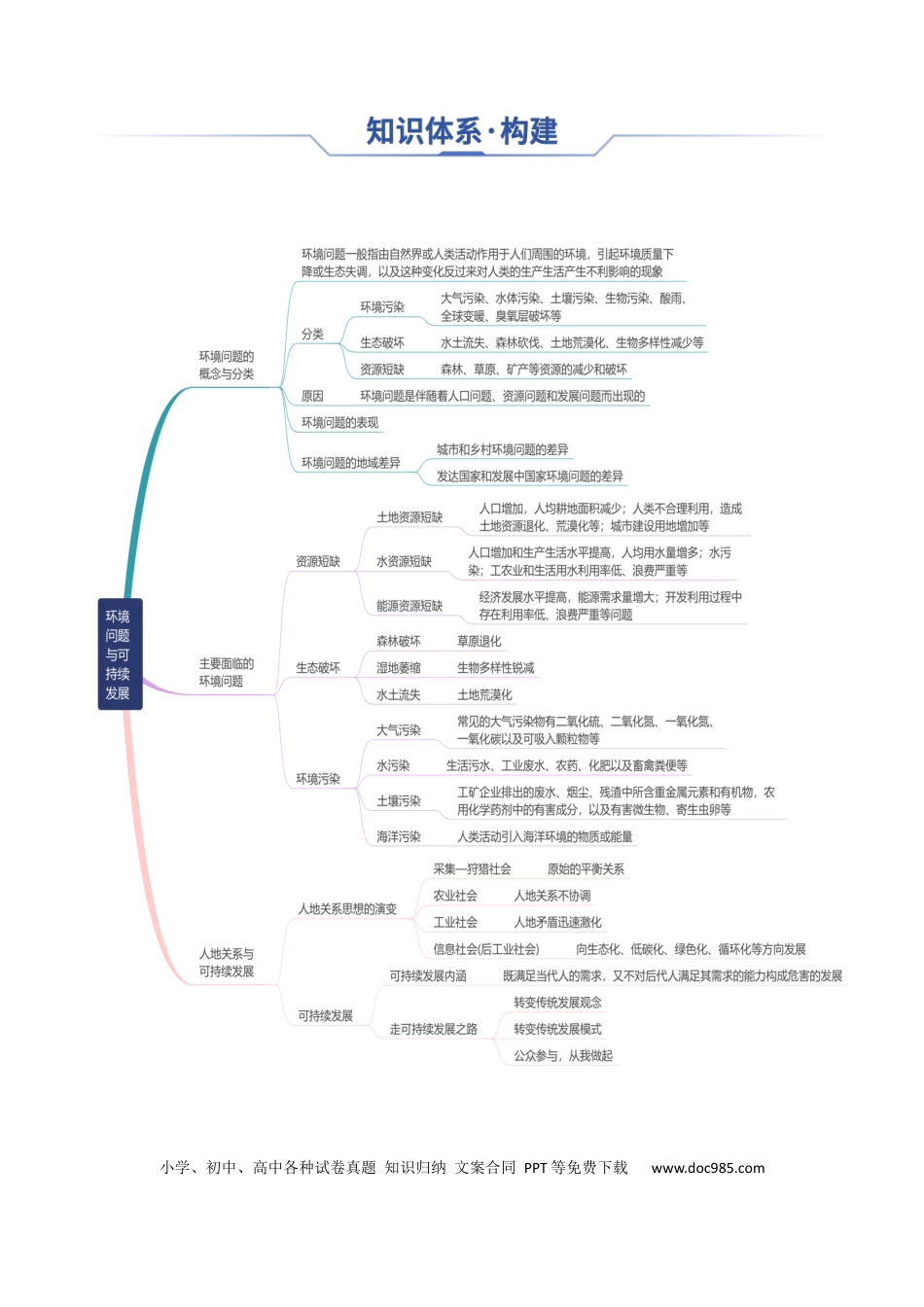 高中地理 高中地理知识清单专题17+环境问题与可持发展（思维导图+3大知识点+5个能力拓展）.docx