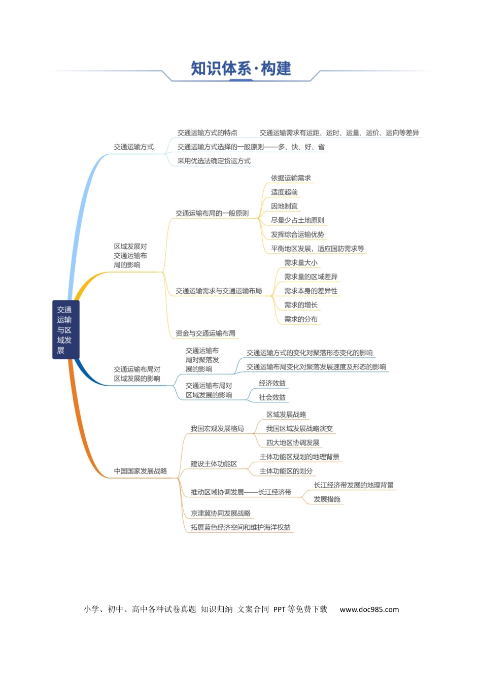 高中地理 高中地理知识清单专题16+交通运输与区域发展（思维导图+4大知识点+5个能力拓展）.docx