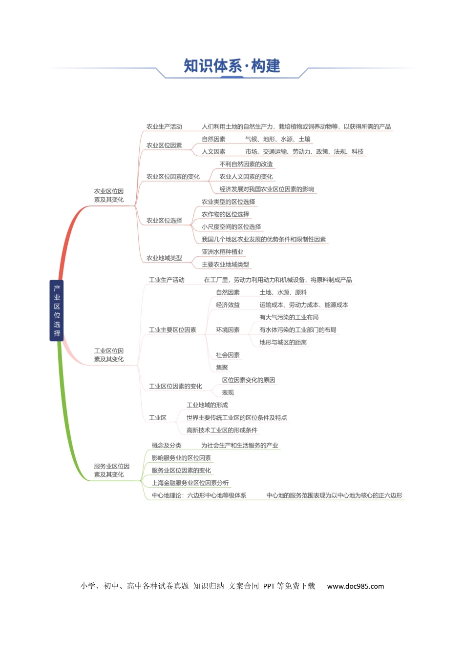 高中地理 高中地理知识清单专题15+产业区位选择（思维导图+3大知识点+6个能力拓展）.docx
