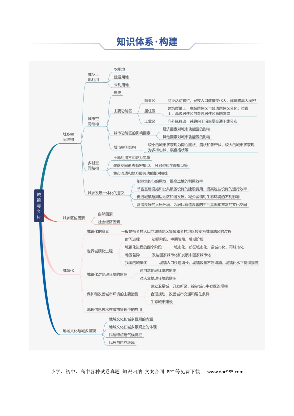 高中地理 高中地理知识清单专题14+城镇和乡村（思维导图+4大知识点+5个能力拓展）.docx