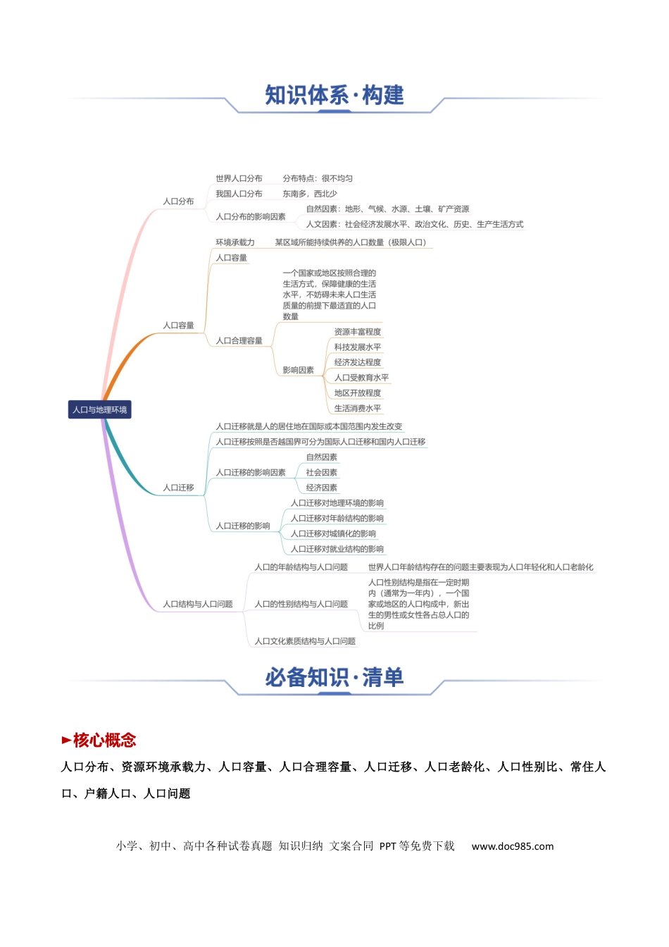 高中地理 高中地理知识清单专题13+人口与地理环境（思维导图+3大知识点+4个能力拓展）.docx
