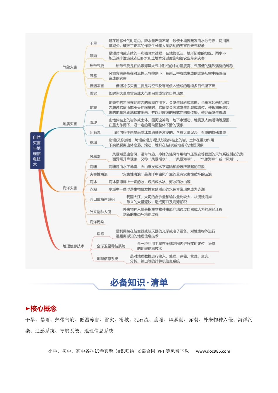 高中地理 高中地理知识清单专题12+自然灾害与地理信息技术（思维导图+4大知识点）.docx