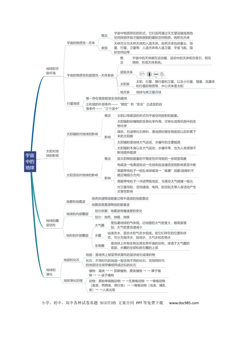 高中地理 高中地理知识清单专题02+宇宙中的地球（思维导图+4大知识点+4个能力拓展）.docx