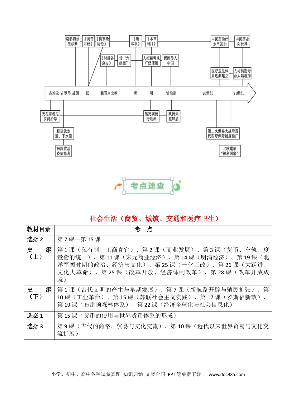 高中历史 高中历史知识清单专题17++社会生活（商贸、城镇、交通和医疗卫生）.docx