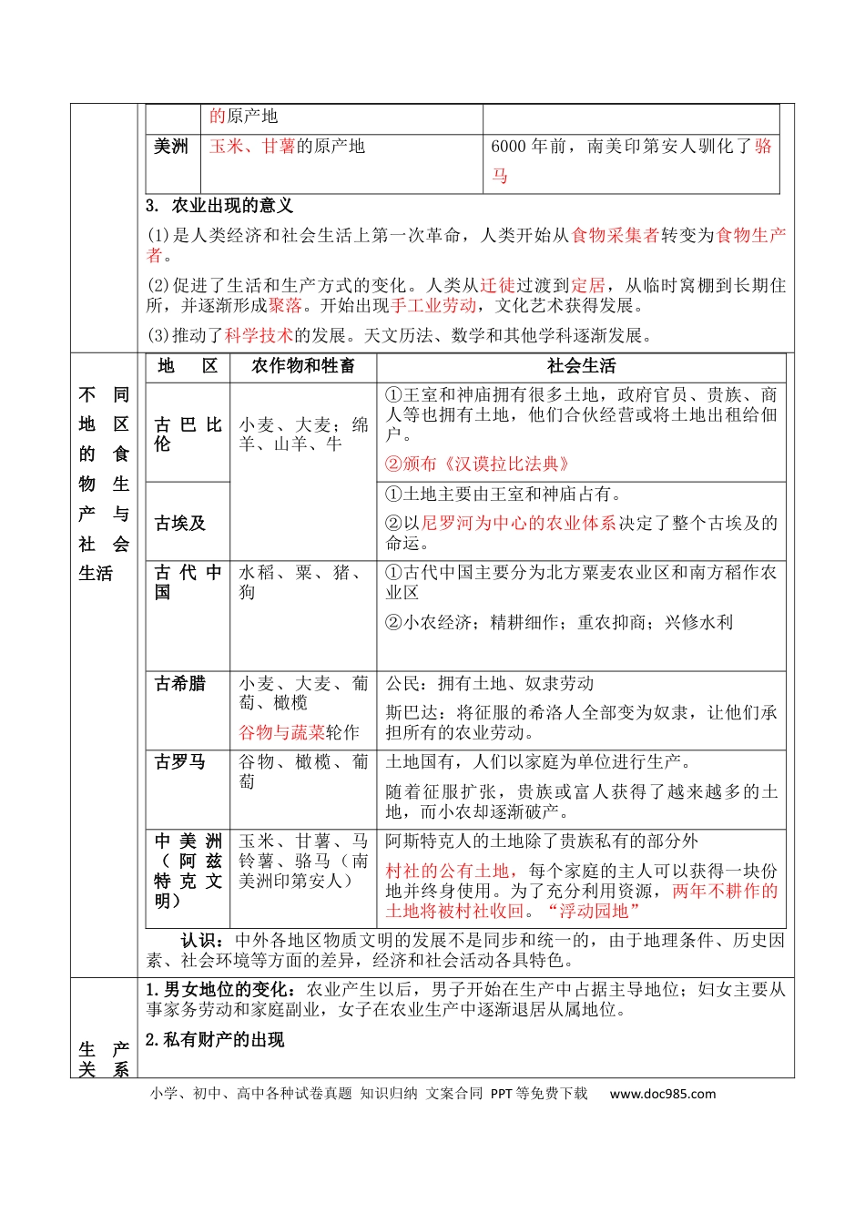 高中历史 高中历史知识清单专题16++社会生产（食物生产和生产工具）.docx