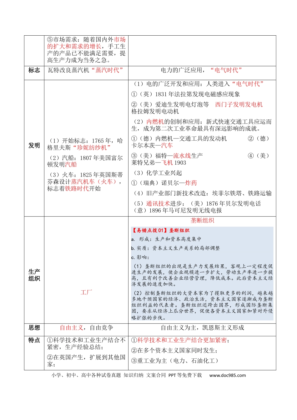 高中历史 高中历史知识清单专题09++工业革命时期：近代后期的西方世界.docx
