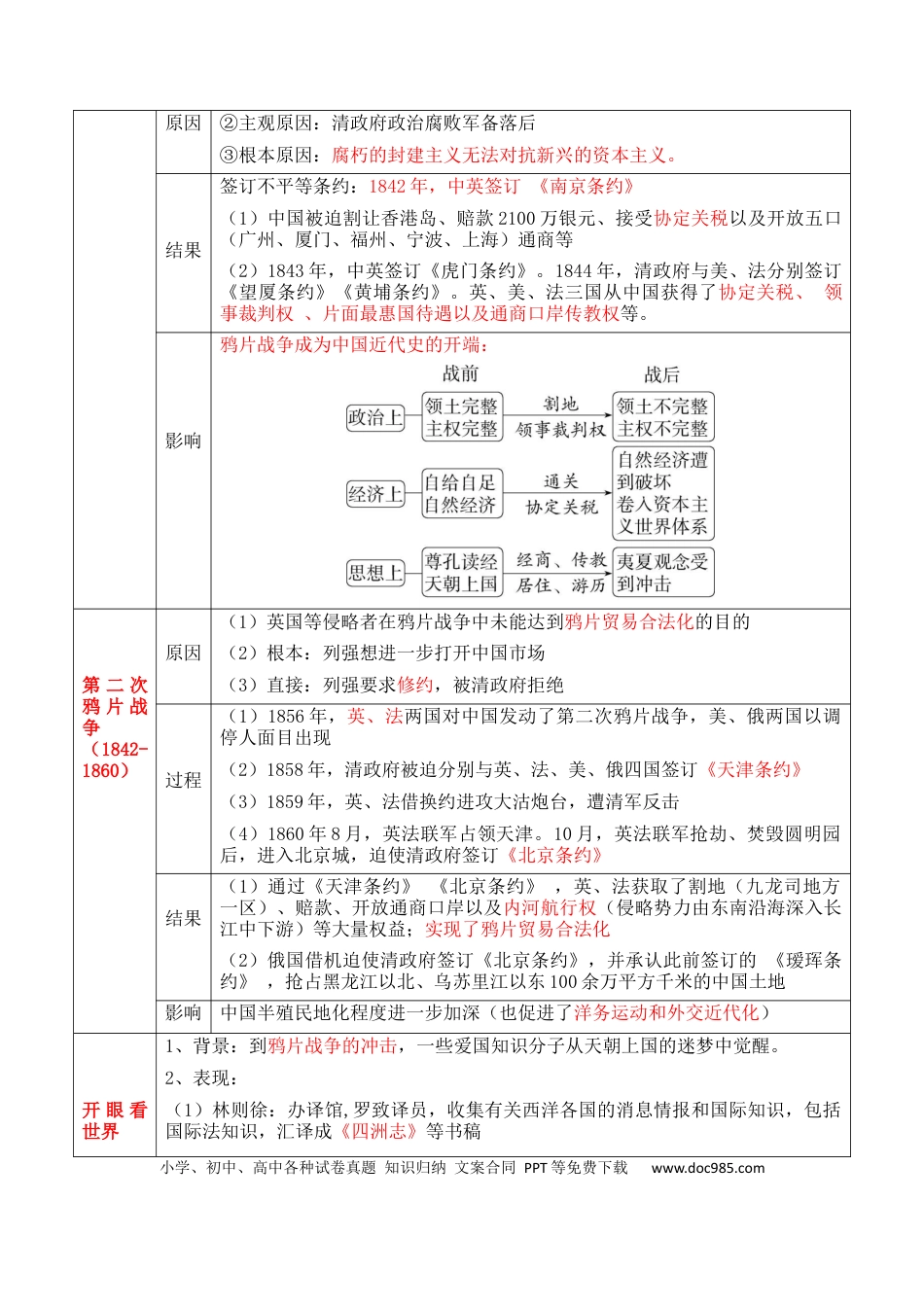 高中历史 高中历史知识清单专题04++晚清到民国初期：内忧外患与救亡道路的尝试.docx