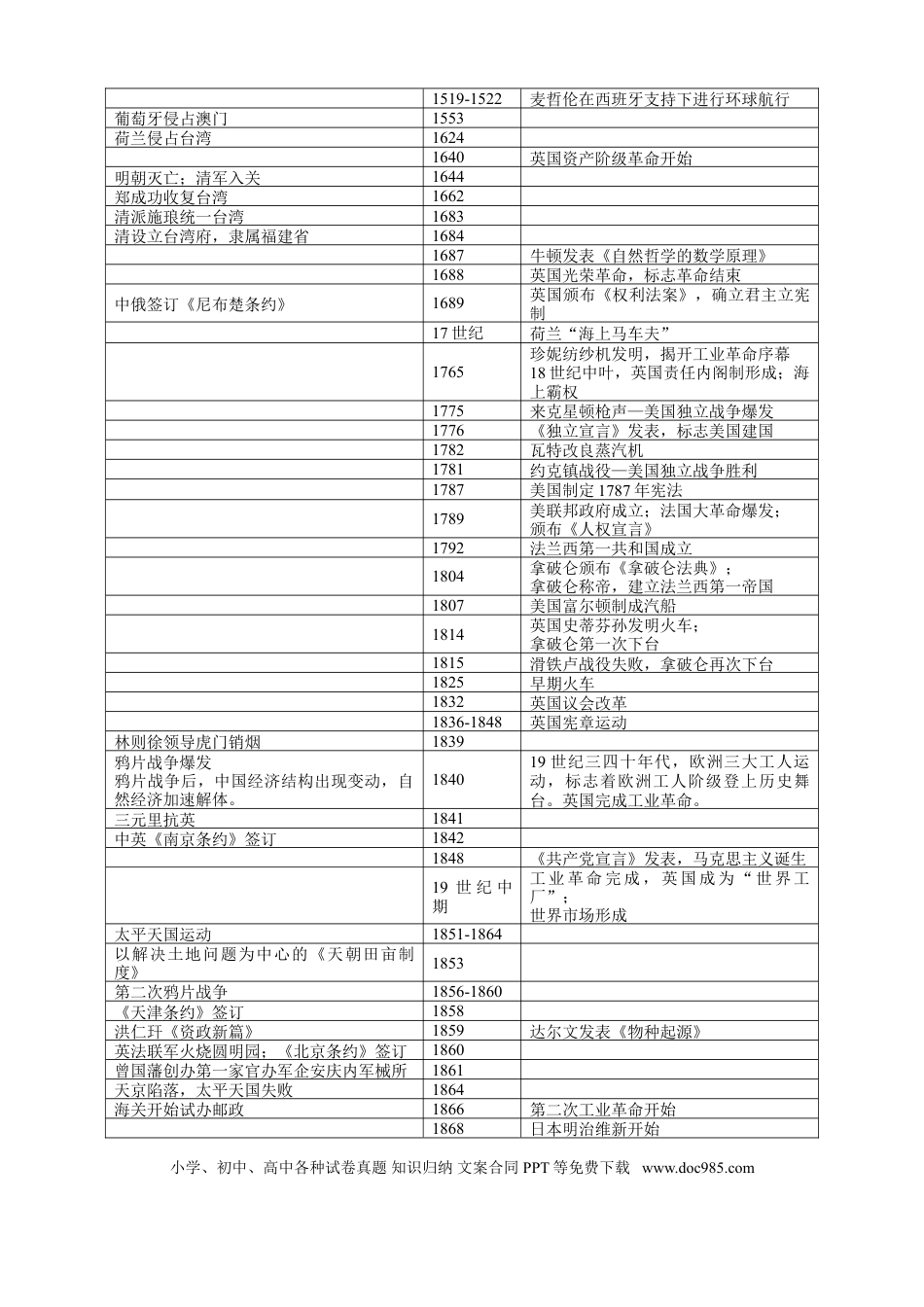 高中历史 高中历史中外古今历史大事纪年表 12.doc