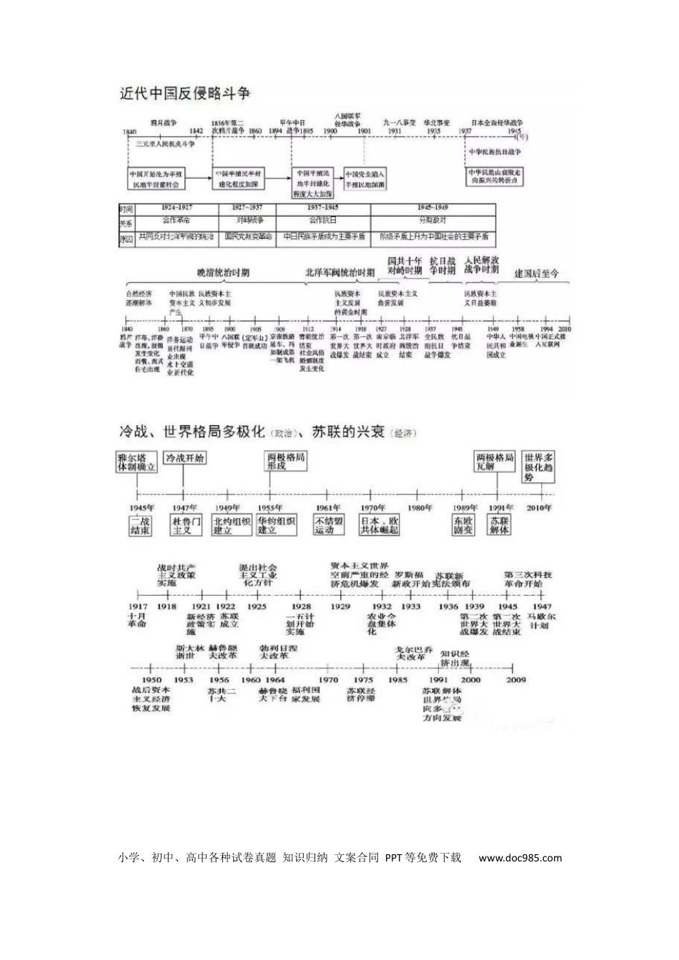 高中历史 高中历史复习结构图.docx