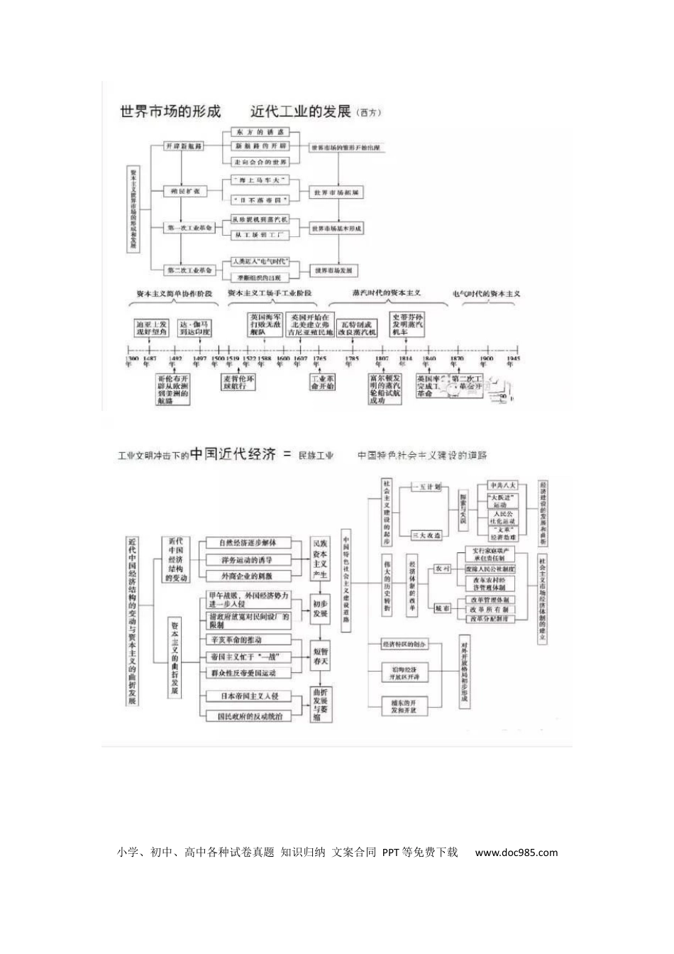 高中历史 高中历史复习结构图.docx