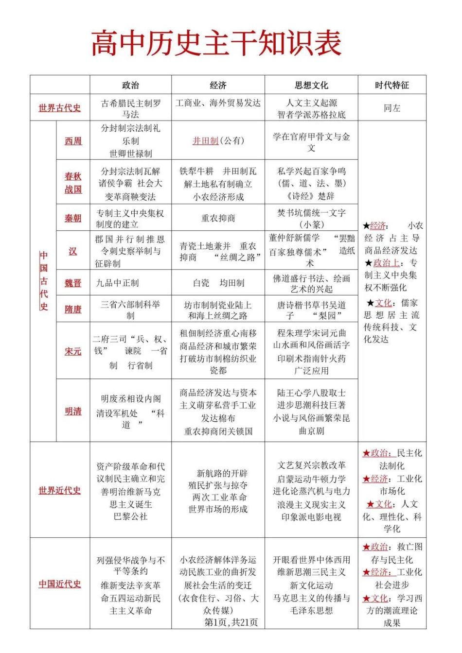 高中历史21页考点表.pdf