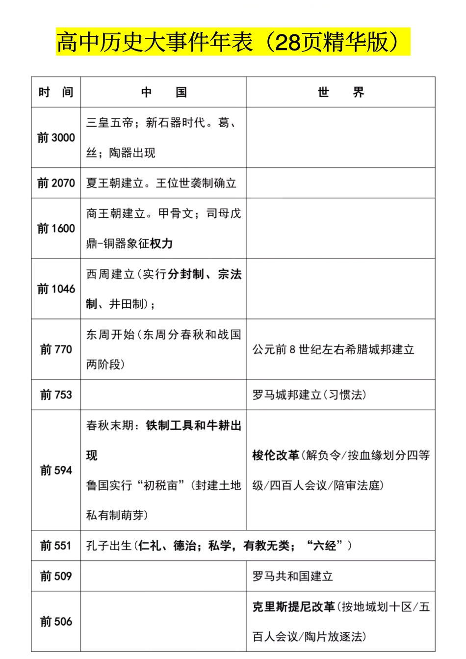 高中历史大事件年表《28页精华版》.pdf