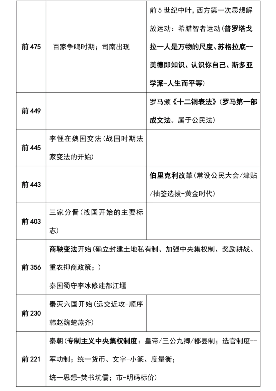 高中历史大事件年表《28页精华版》.pdf