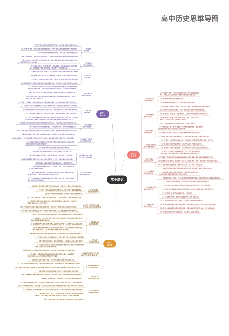 高中历史思维导图.pdf