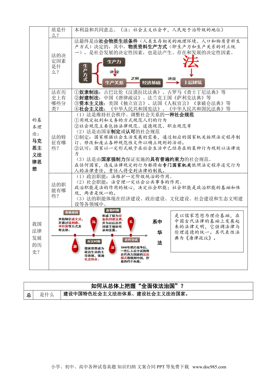 高中政治知识架构06 全面依法治国.doc