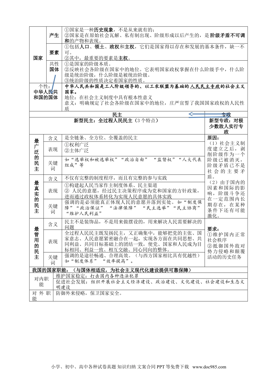 高中政治知识架构05 人民当家作主.doc