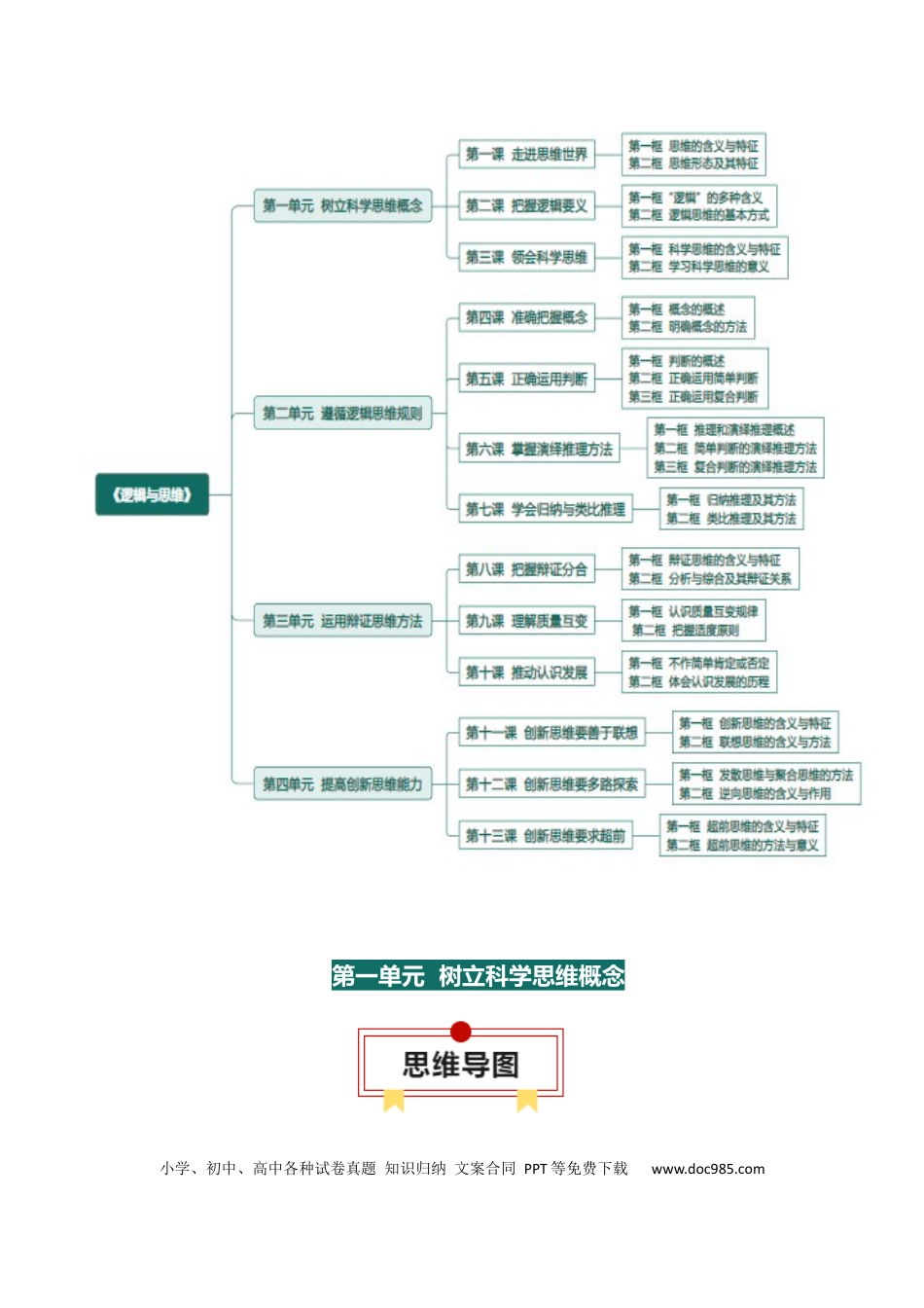 高中政治知识清单：选择性必修三+《逻辑与思维》【思维导图】.docx