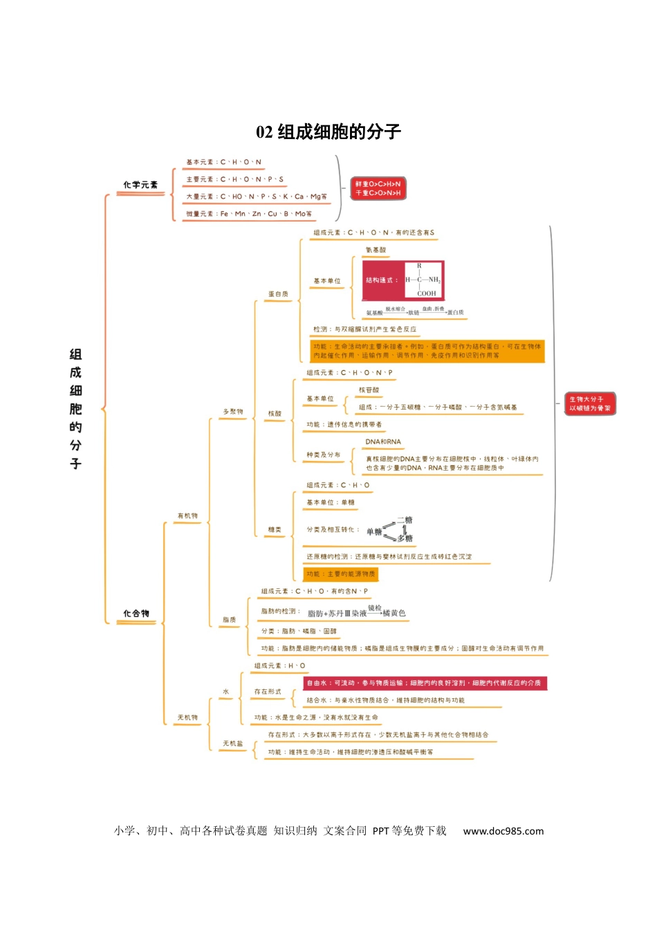 高中生物 知识导图速记38个.docx