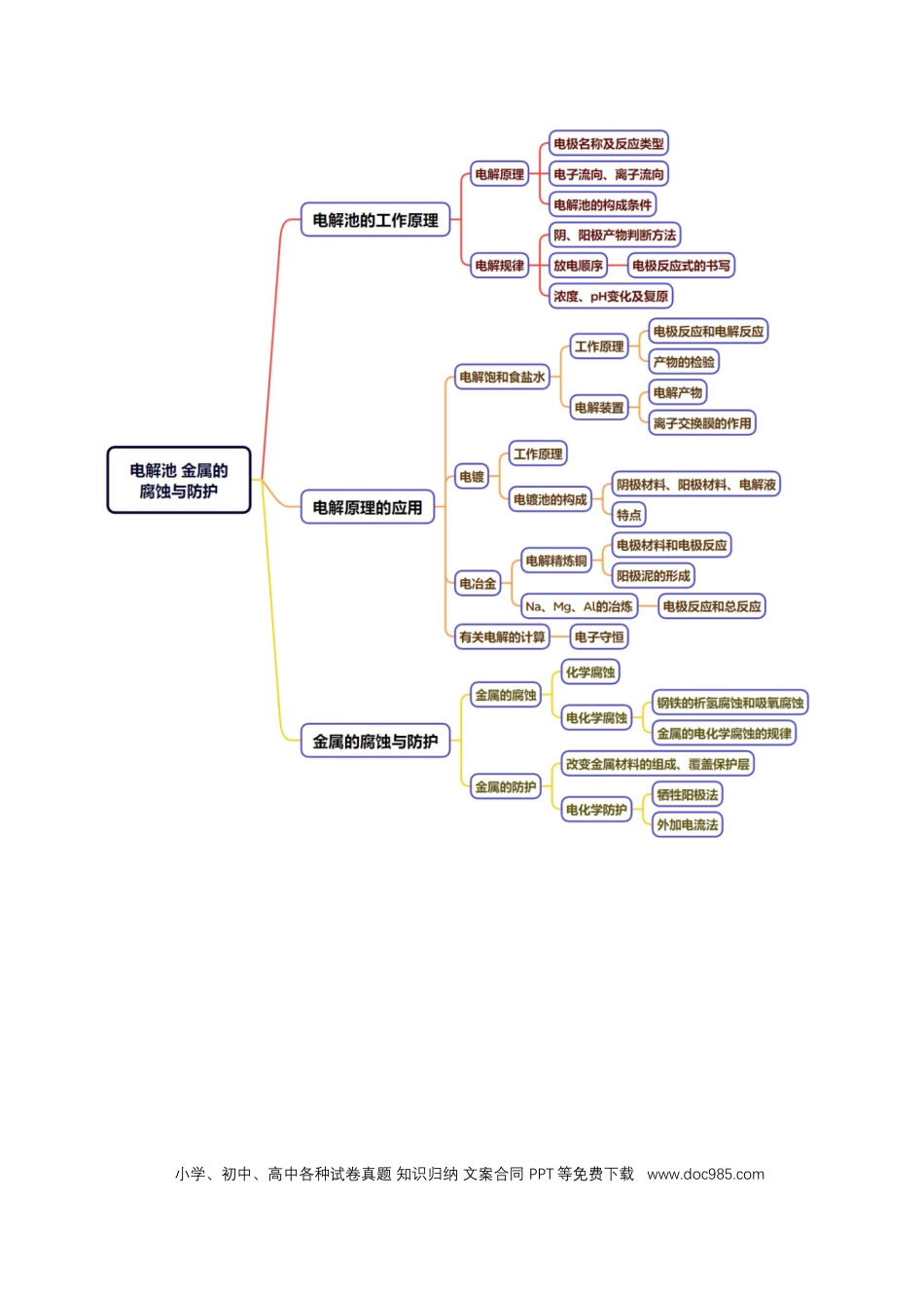 高中化学知识清单19 电解池 金属的腐蚀与防护-（原卷版）.docx