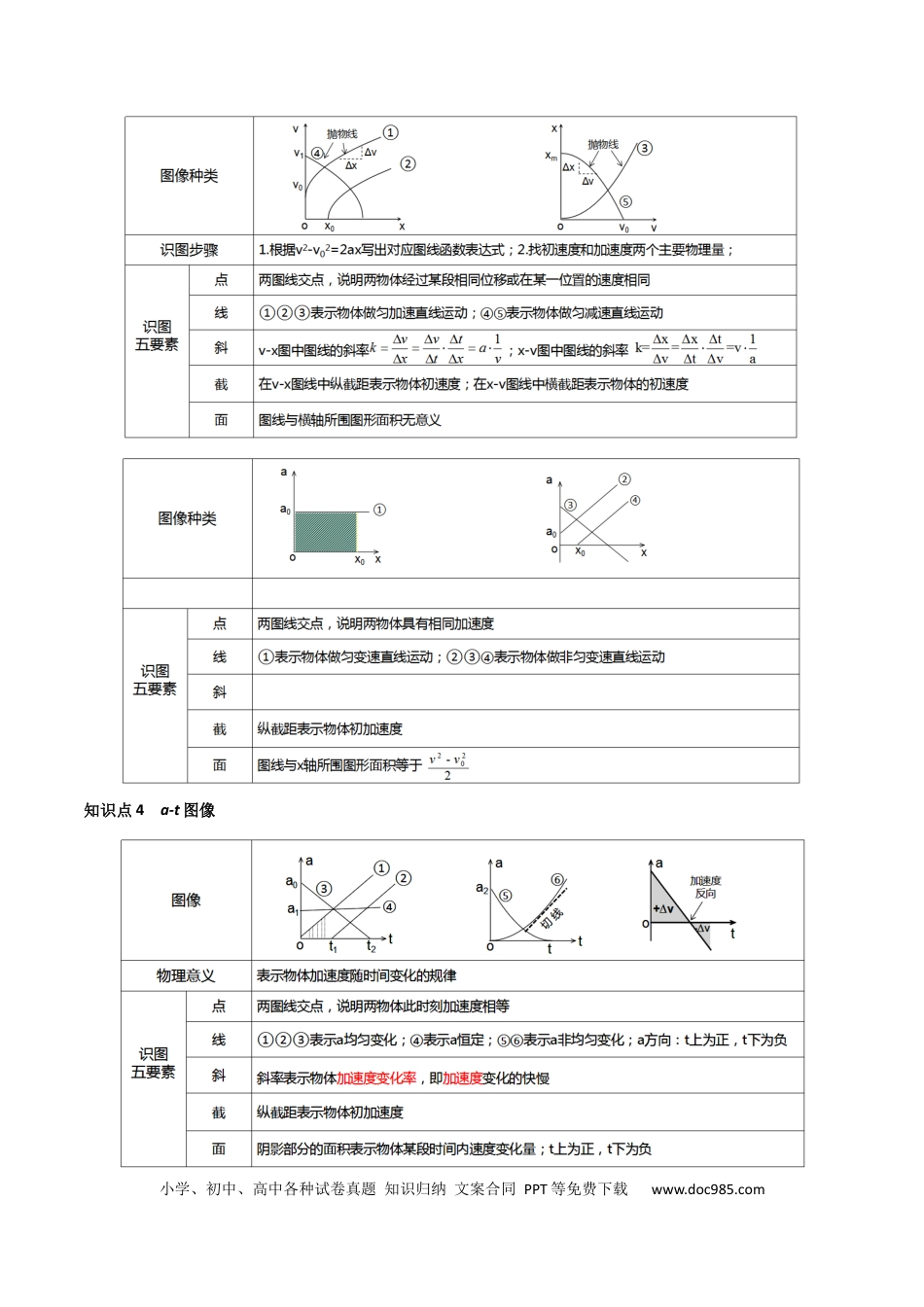 高中物理核心考点精讲精练04 运动图像问题 追及相遇问题 （原卷版）.docx