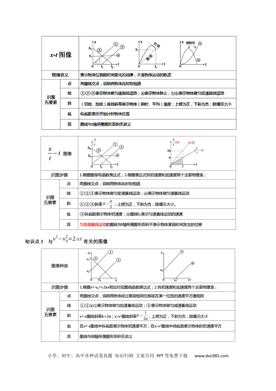 高中物理核心考点精讲精练04 运动图像问题 追及相遇问题 （解析版）.docx