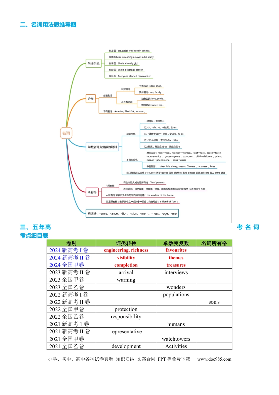 高中英语专题突破19 名词六大类十五个高频考点（讲案）原卷版.docx
