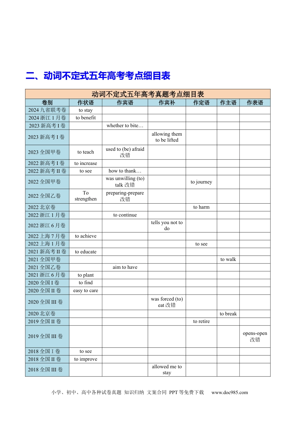 高中英语专题突破01 语法填空之动词不定式100题（练案）原卷版.docx