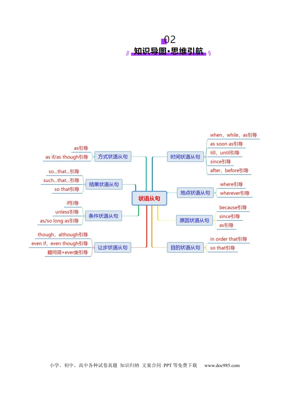 专题11 状语从句 （原卷版）.docx