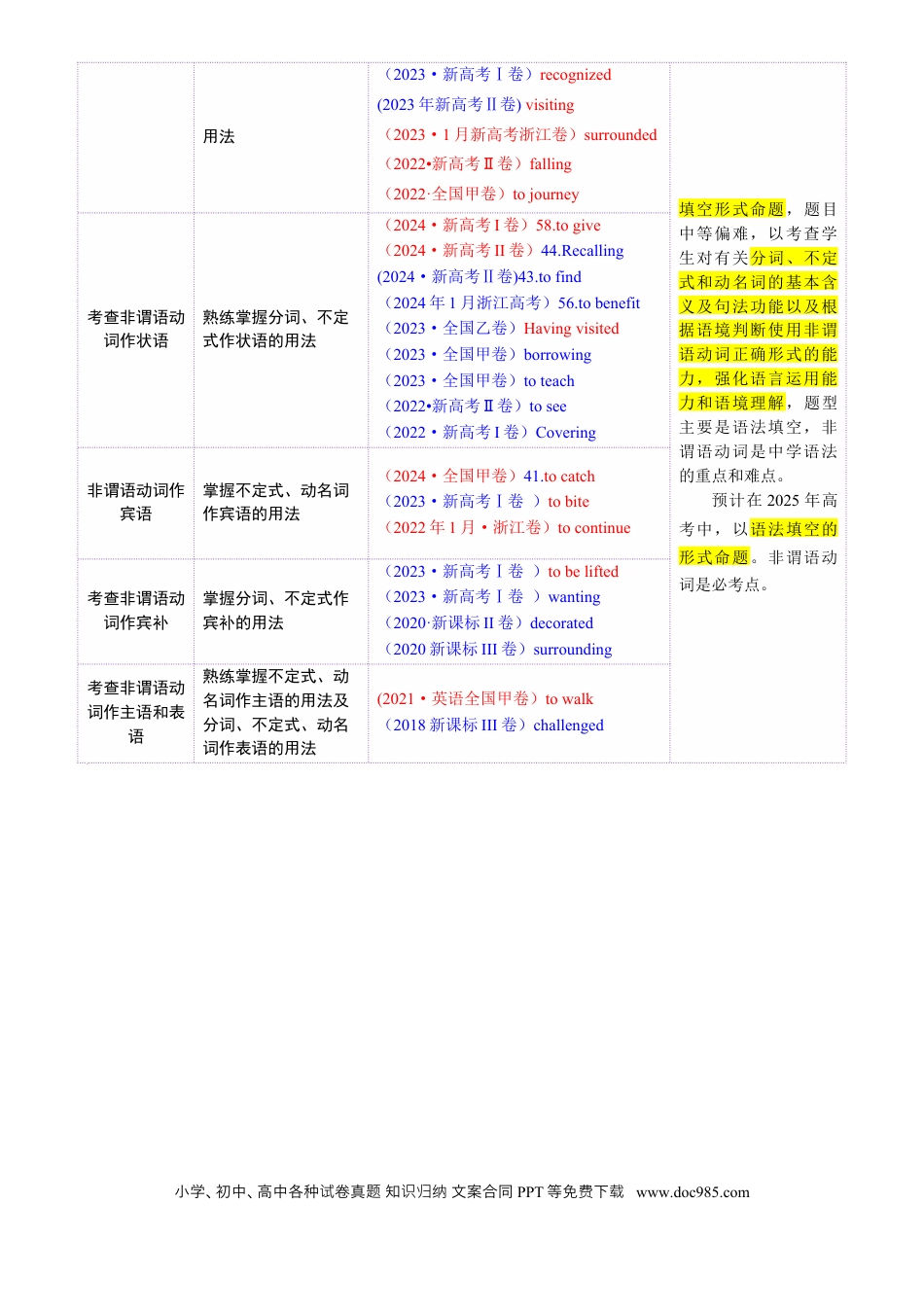 专题08 非谓语动词（原卷版）.docx