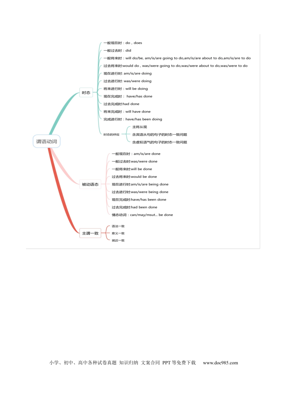 专题07 动词的时态和语态及主谓一致（解析版）.docx