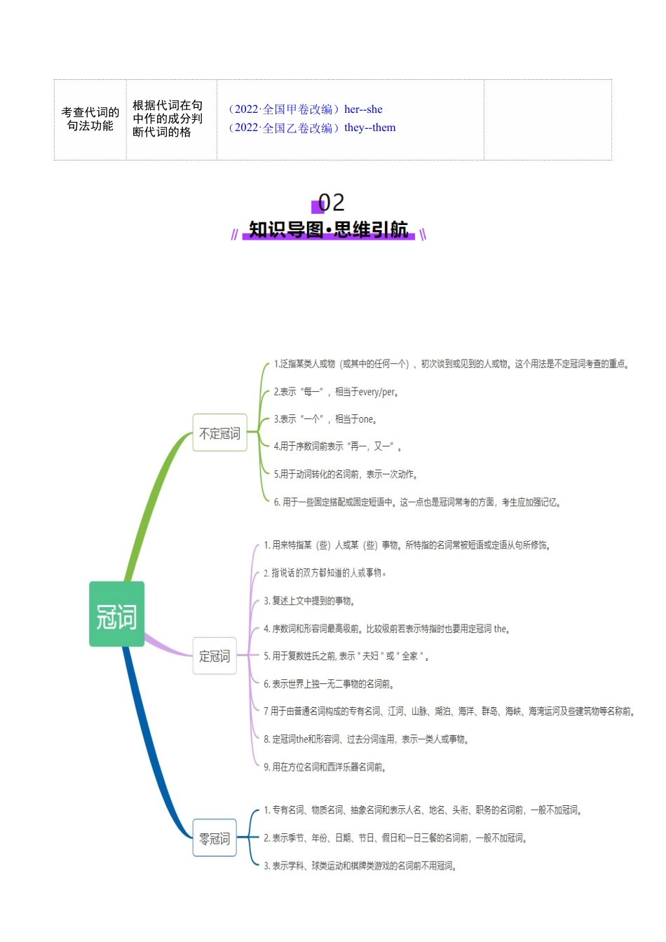 专题02冠词和代词（解析版）.docx
