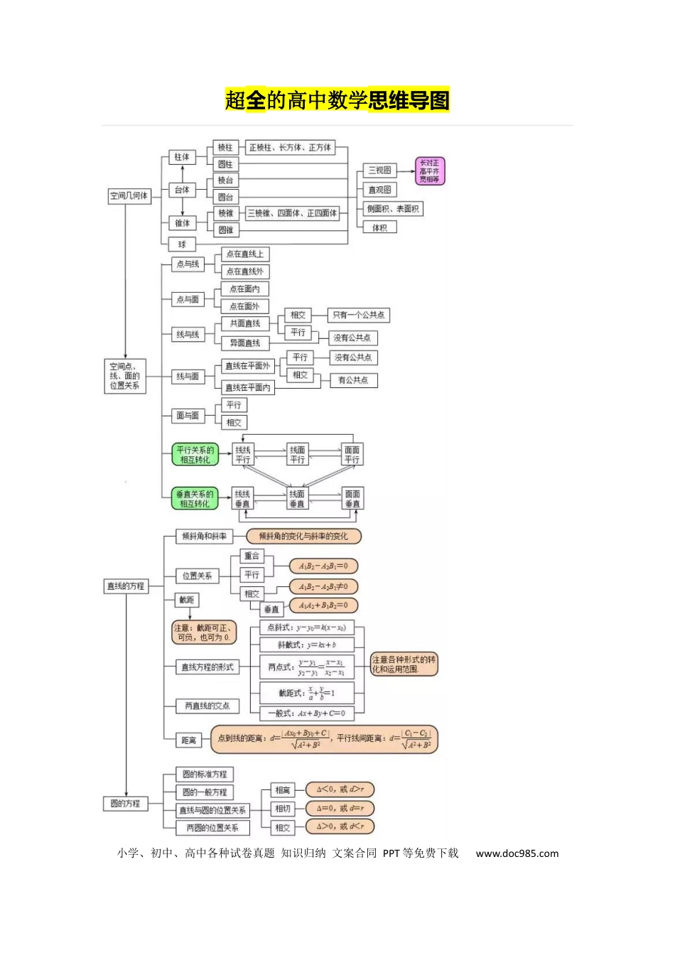 高中数学 高中数学超全的高中数学思维导图.docx