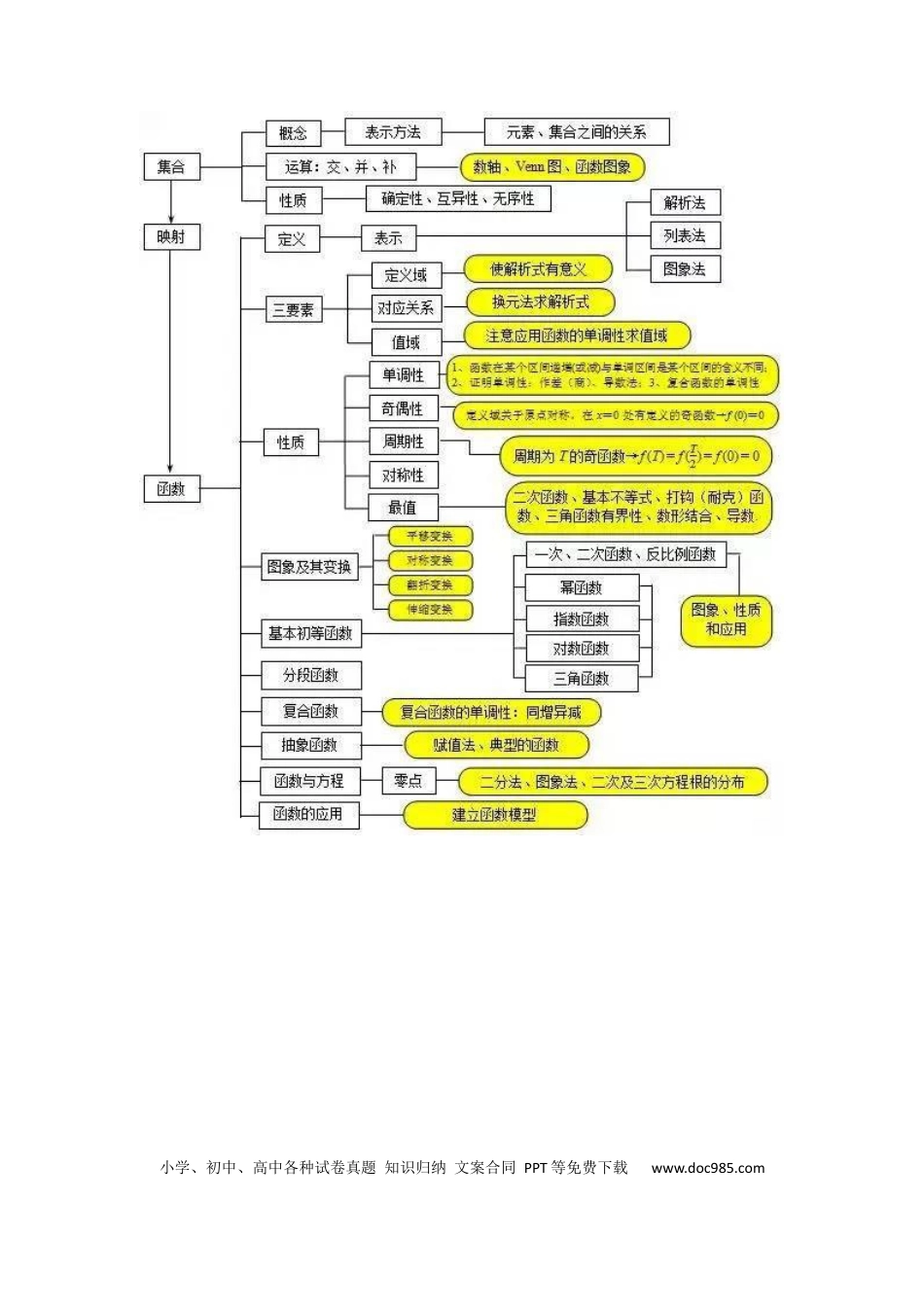 高中数学 高中数学超全的高中数学思维导图.docx