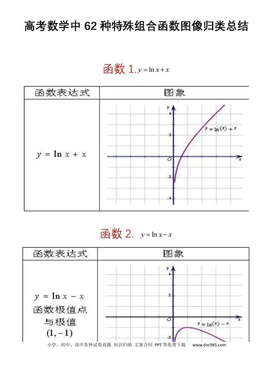 高中数学 2、高中数学62个特殊组合函数图像总结.docx
