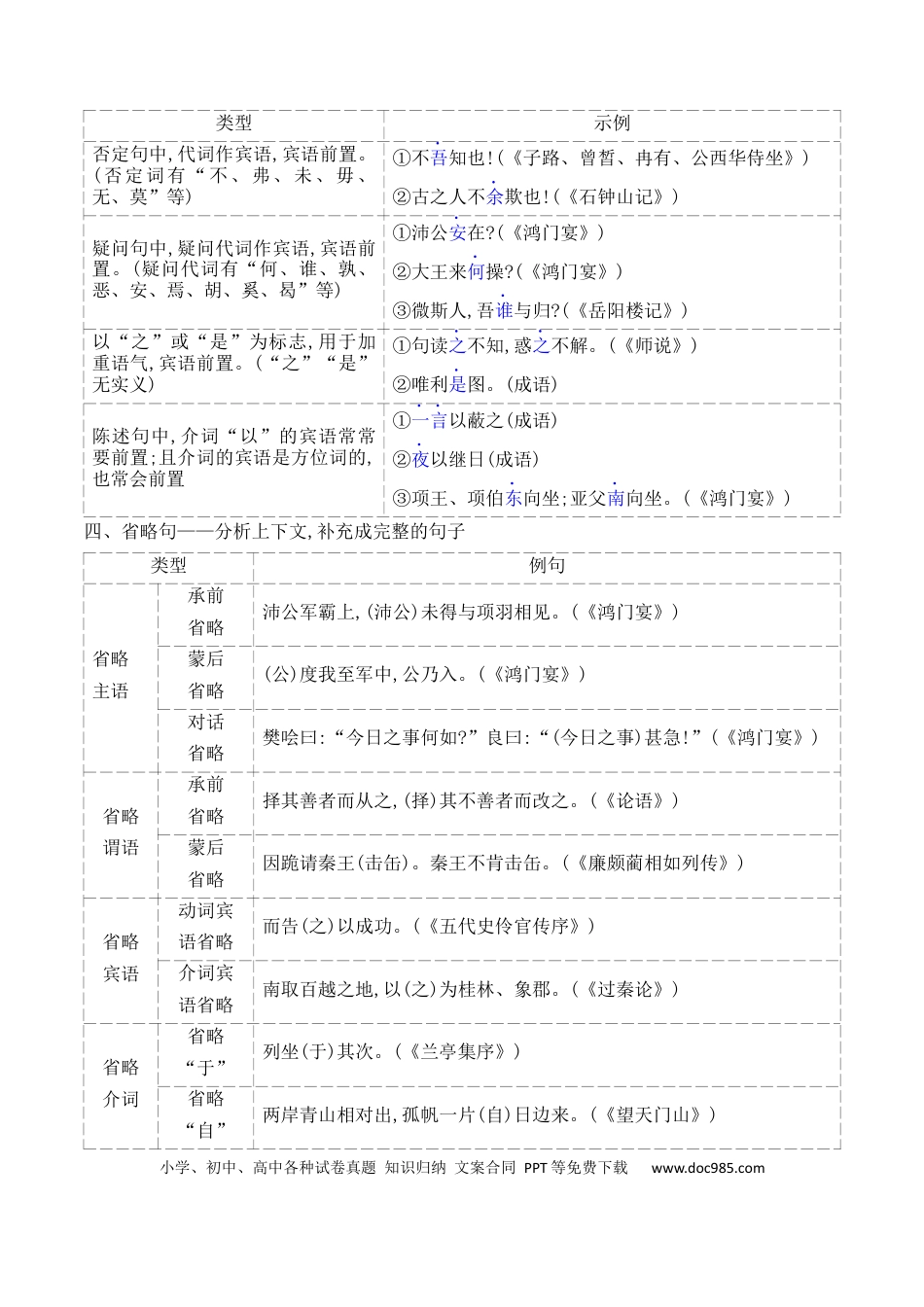 高中英文06文言文阅读之特殊句式、词类活用得分点精准突破.docx