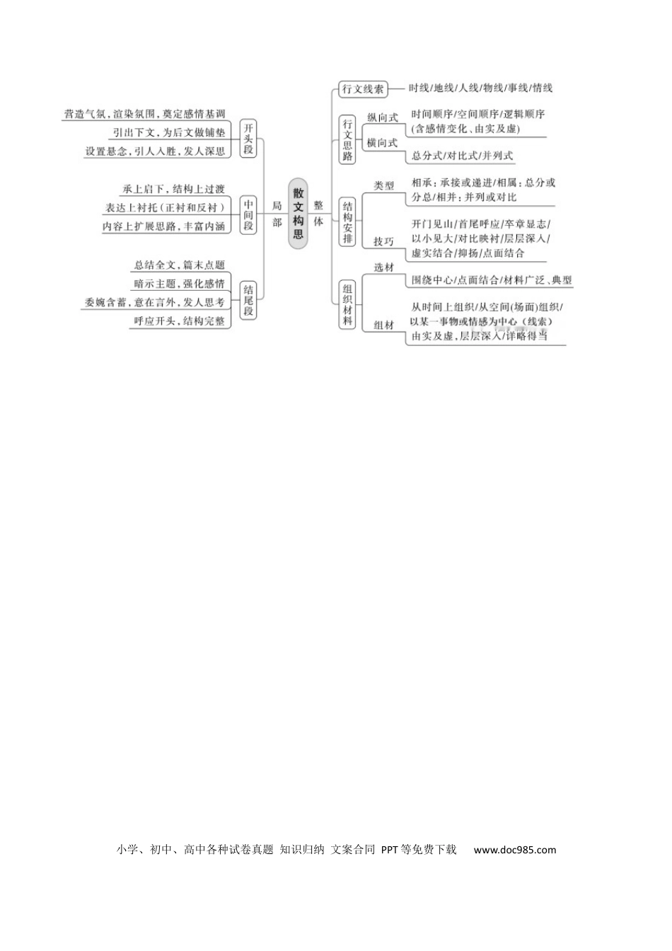 高考语文 专题12 散文的思路和结构（讲义）-2024年高考语文二轮复习讲练测（新教材新高考）(1).docx