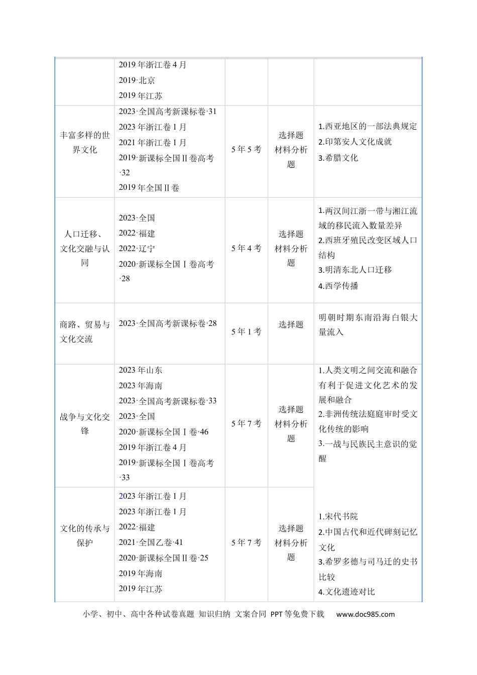 高考历史 专题16  选择性必修3 文化交流与传播（ 原卷版）.docx