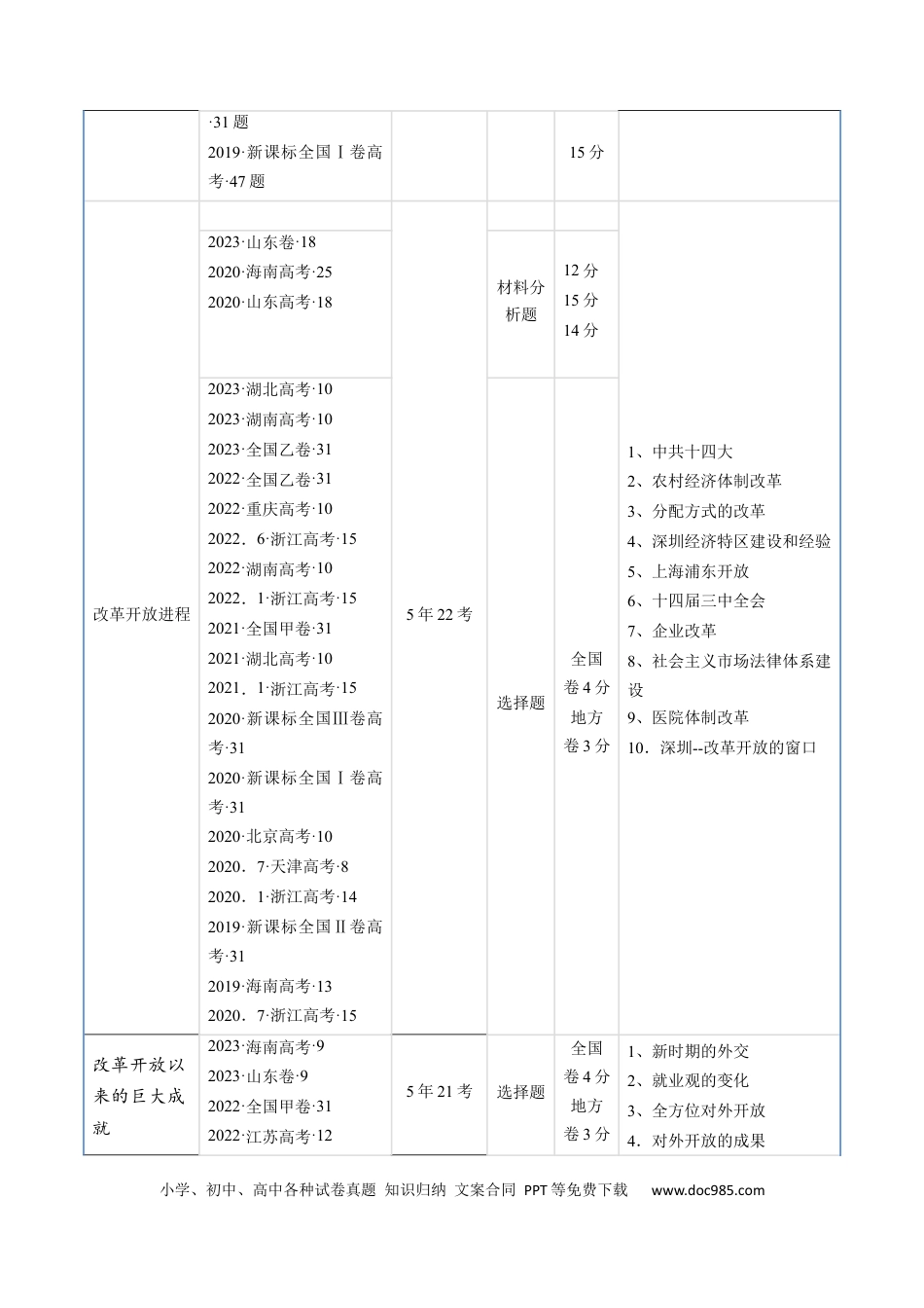 高考历史 专题07 中华人民共和国时期：新中国的成立与社会主义建设道路的探索（原卷版）.docx