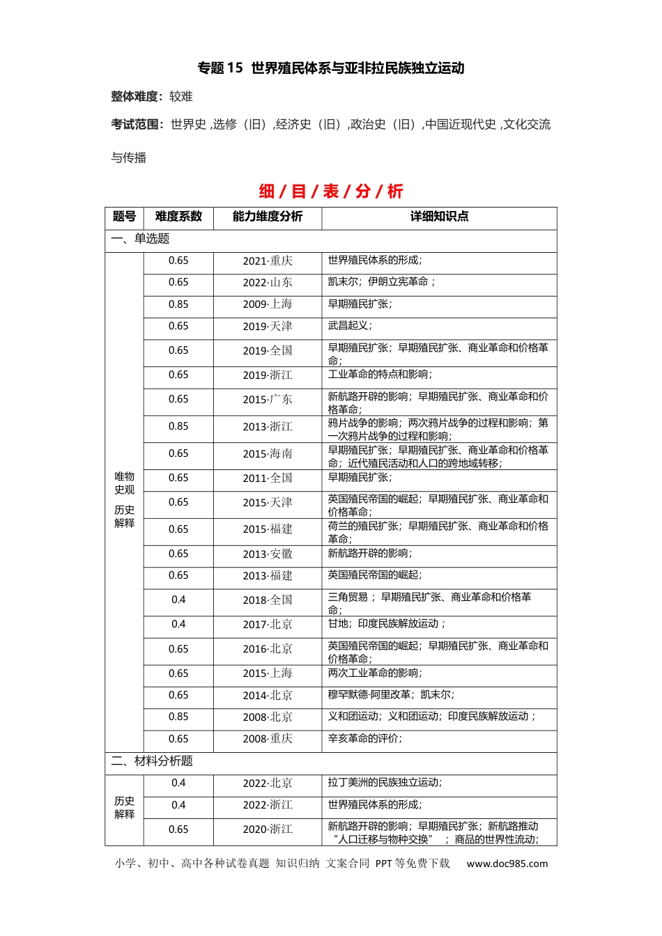 高考历史 专题15 世界殖民体系与亚非拉民族独立运动 - 2023年高考历史二轮复习高频考点追踪分析与预测（全国通用）.docx
