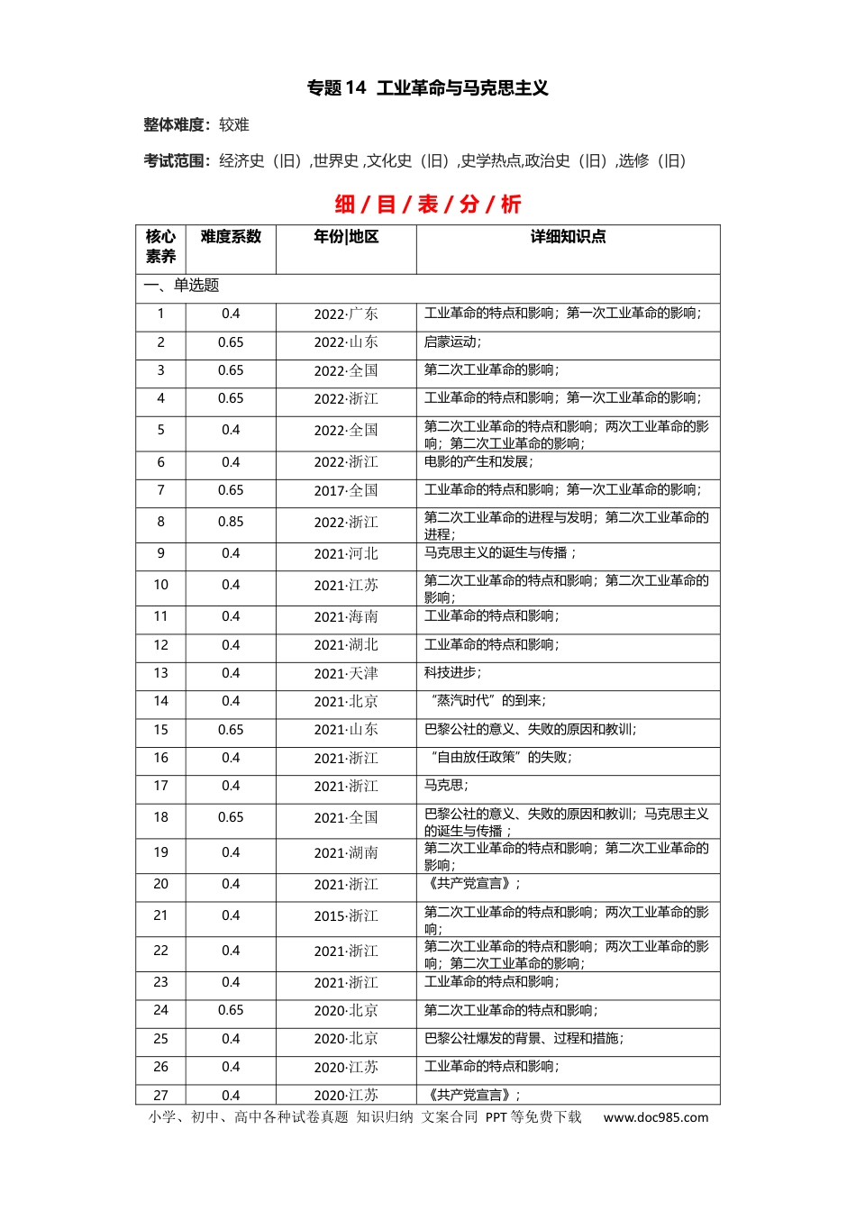高考历史 专题14 工业革命与马克思主义 - 2023年高考历史二轮复习高频考点追踪分析与预测（全国通用）.docx