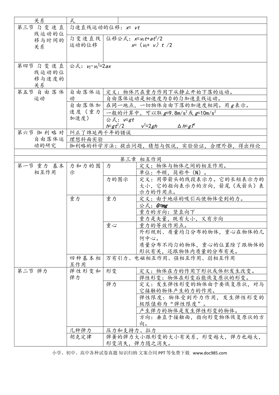 高一物理必修一知识点归纳(整理).doc